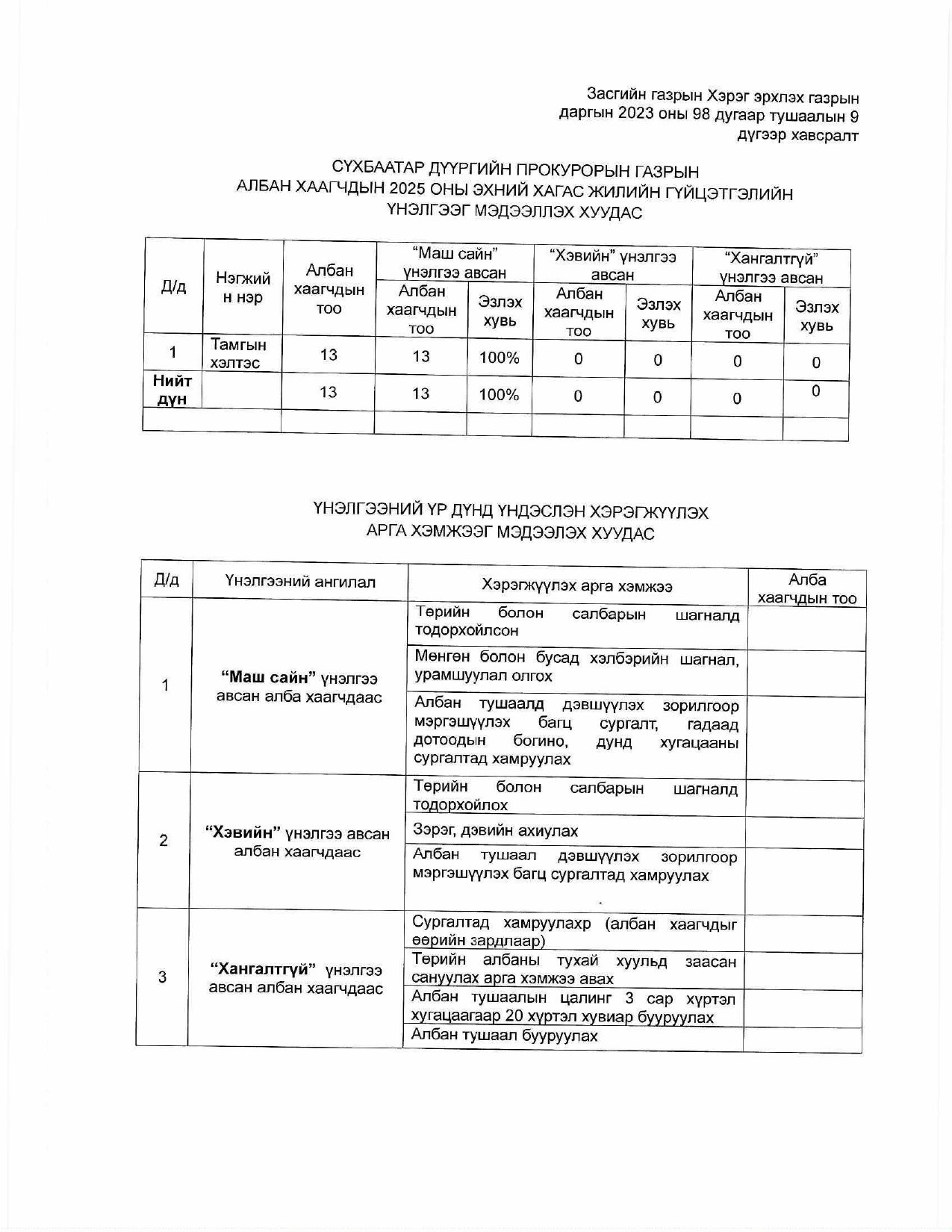 СҮХБААТАР ДҮҮРГИЙН ПРОКУРОРЫН ГАЗРЫН ЗАХИРГААНЫ АЛБАН ХААГЧДЫН 2025 ОНЫ ГҮЙЦЭТГЭЛИЙН ҮНЭЛГЭЭГ МЭДЭЭЛЭХ ХУУДАС